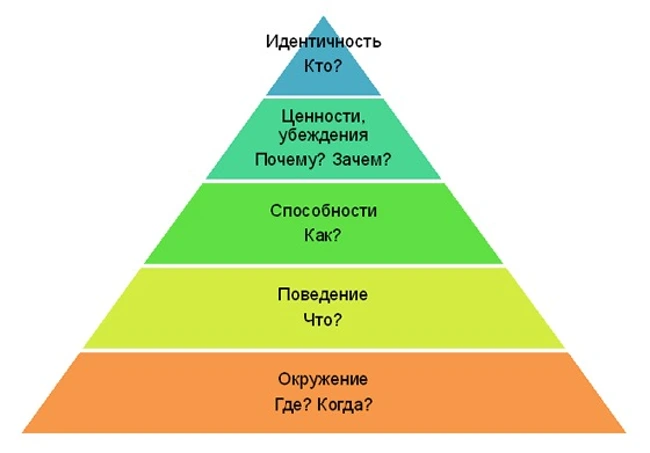 Радио НЛП - Интеграция логических уровней