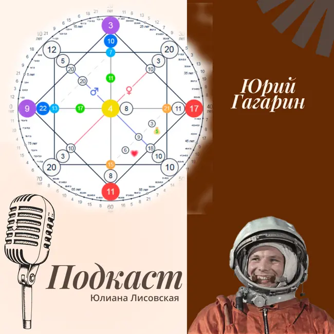 Разбор биографии Юрия Гагарина по Матрице Судьбы