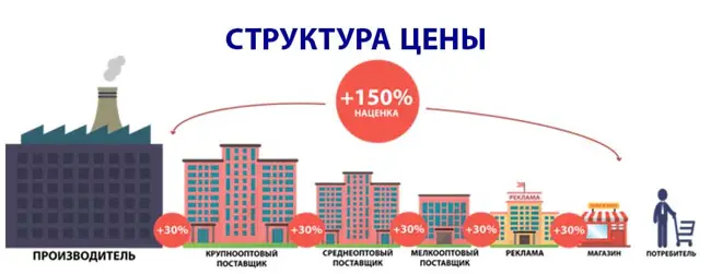 Что нас ждёт в 2020? Структура цен в капиталистической стране