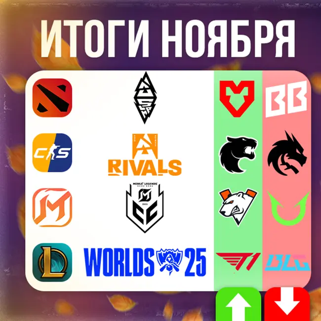 Шестикратный чемпион мира Faker, и проблемы Team Spirit в CS2 | Итоги турниров Ноября 2025