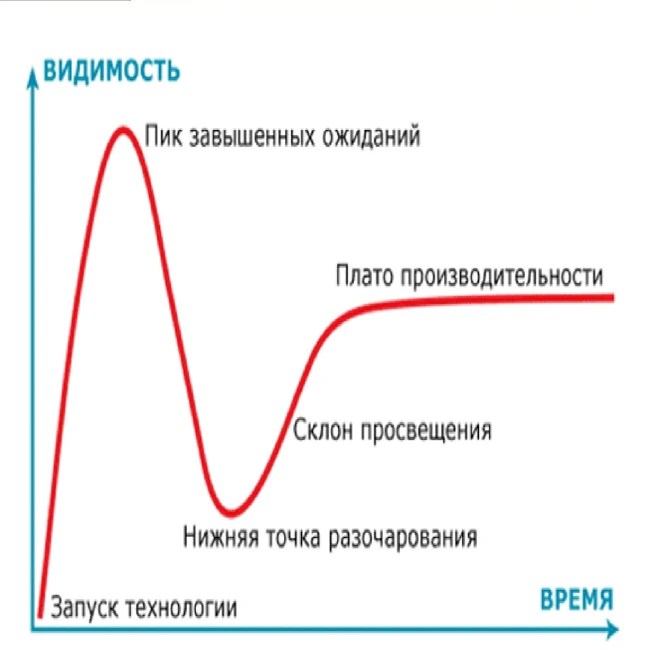 Поклонение крайностям: цикл хайпа Гарднера