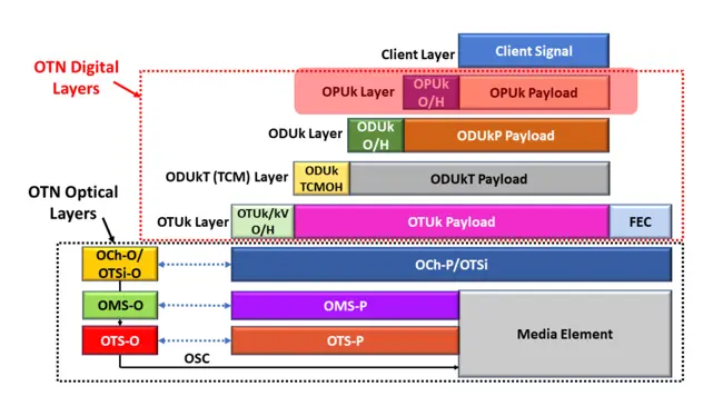 telecom №149. DWDM OTN