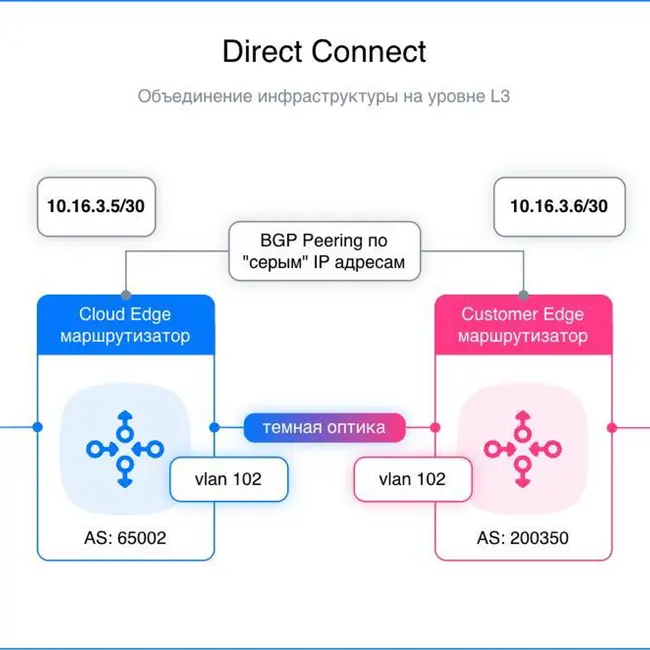 telecom №159. Cloud Direct Connect